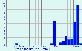 Graphique des précipitations prvues pour Chailles