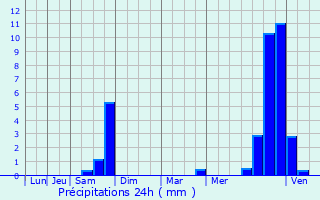 Graphique des précipitations prvues pour Vichy