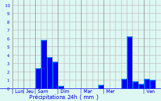 Graphique des précipitations prvues pour Moustier