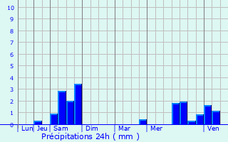 Graphique des précipitations prvues pour Saint-Avit-de-Soulge