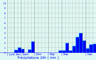 Graphique des précipitations prvues pour Allemant
