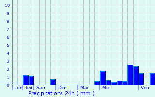 Graphique des précipitations prvues pour Escautpont