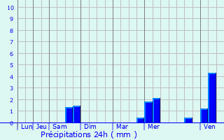 Graphique des précipitations prvues pour Gorhey