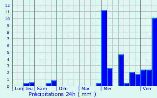 Graphique des précipitations prvues pour Chaignes
