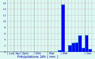 Graphique des précipitations prvues pour Montrouveau