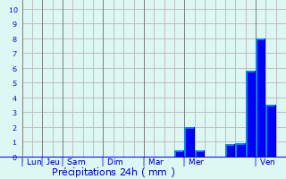 Graphique des précipitations prvues pour Roquelaure-Saint-Aubin