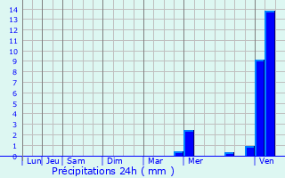 Graphique des précipitations prvues pour Auterive