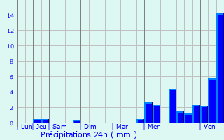 Graphique des précipitations prvues pour Montigny-ls-Cormeilles
