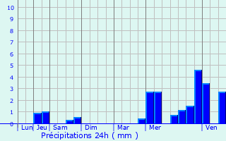 Graphique des précipitations prvues pour Courrires