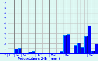 Graphique des précipitations prvues pour Violaines