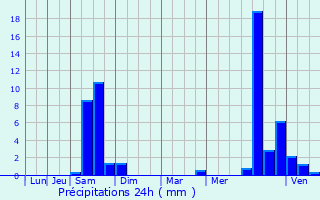Graphique des précipitations prvues pour Souillac