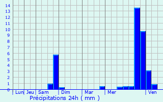 Graphique des précipitations prvues pour Saligny-sur-Roudon