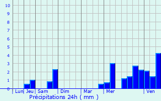 Graphique des précipitations prvues pour Quesmy