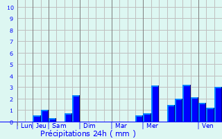 Graphique des précipitations prvues pour Saint-Paul-aux-Bois