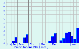 Graphique des précipitations prvues pour Pronne