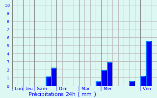 Graphique des précipitations prvues pour Urimnil