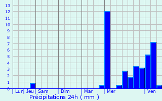 Graphique des précipitations prvues pour Faye