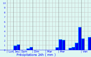 Graphique des précipitations prvues pour Flers-en-Escrebieux