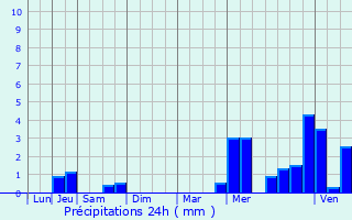 Graphique des précipitations prvues pour Fouquires-ls-Lens