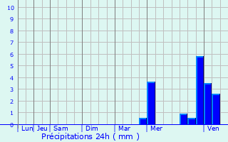 Graphique des précipitations prvues pour Tournan