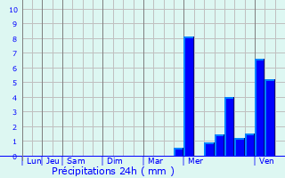 Graphique des précipitations prvues pour Vallires-les-Grandes