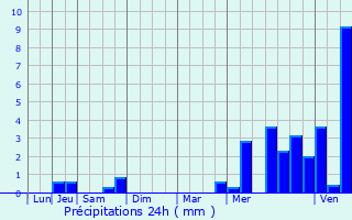 Graphique des précipitations prvues pour Ivors
