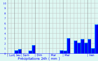Graphique des précipitations prvues pour Montigny-Lengrain