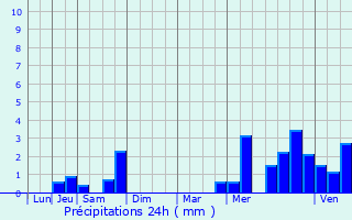Graphique des précipitations prvues pour Trosly-Loire