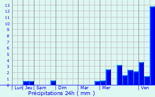 Graphique des précipitations prvues pour Auger-Saint-Vincent