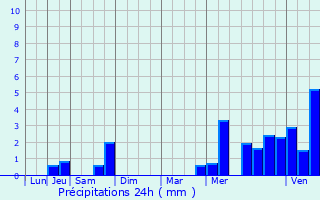 Graphique des précipitations prvues pour Tracy-le-Val