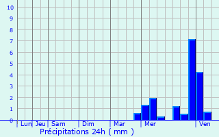 Graphique des précipitations prvues pour Ligardes