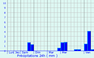 Graphique des précipitations prvues pour La Haye