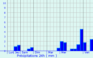 Graphique des précipitations prvues pour Dchy