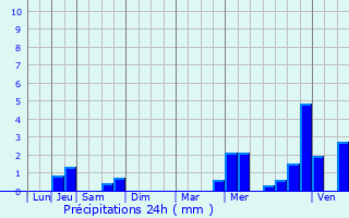 Graphique des précipitations prvues pour Brbires