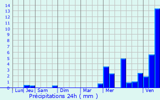 Graphique des précipitations prvues pour Conflans-Sainte-Honorine