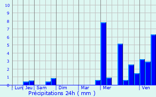 Graphique des précipitations prvues pour Jumelles