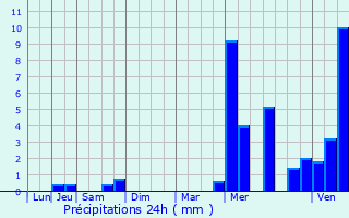 Graphique des précipitations prvues pour Gasny