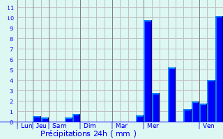 Graphique des précipitations prvues pour Magnanville