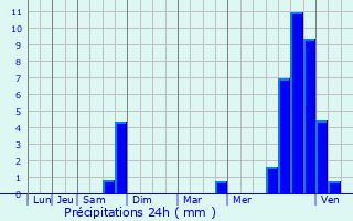 Graphique des précipitations prvues pour Bransat
