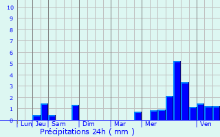 Graphique des précipitations prvues pour Vzilly