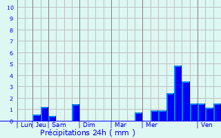 Graphique des précipitations prvues pour Seringes-et-Nesles