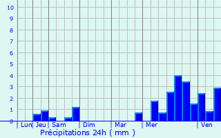 Graphique des précipitations prvues pour Brny