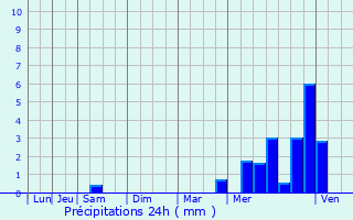 Graphique des précipitations prvues pour Palluau
