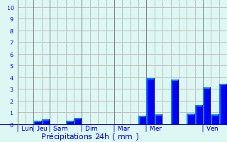 Graphique des précipitations prvues pour Saint-Pierre-des-Fleurs