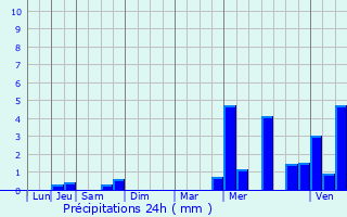 Graphique des précipitations prvues pour Surtauville