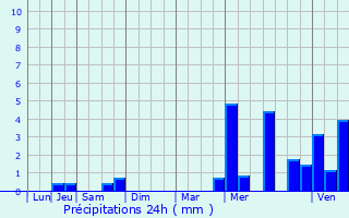 Graphique des précipitations prvues pour Bernienville