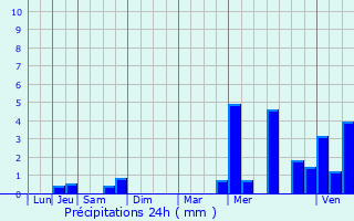 Graphique des précipitations prvues pour Caug