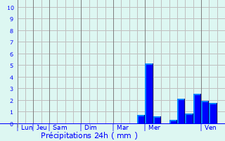 Graphique des précipitations prvues pour Loubdat