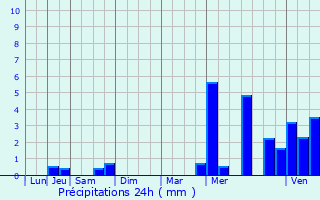 Graphique des précipitations prvues pour Le Sacq