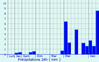 Graphique des précipitations prvues pour Fontaine-Bellenger